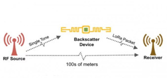 Dispositivo LoRa Backscatter fornece comunica&ccedil;&atilde;o de longo alcance com baixo consumo de energia