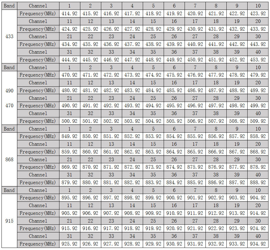 Descrição do canal do módulo sem fio LoRa610Pro uart