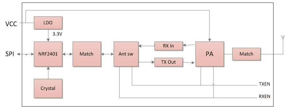 Esquema interno do módulo transmissor e receptor de 2,4 GHz RF2401F27