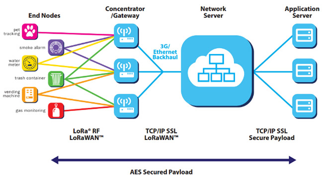 Arquitetura de rede LoRaWAN