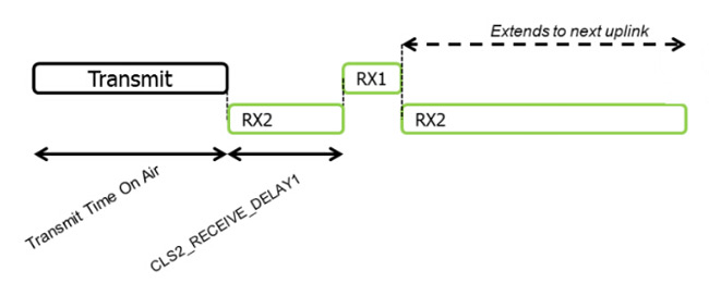 diagrama de sequência de uplink e downlink Classe C