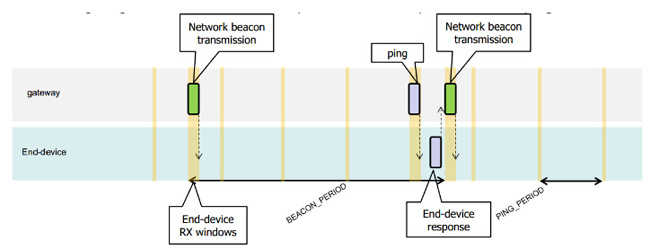 diagrama de sequência de uplink e downlink Classe B