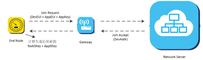 Redes LoRaWAN comerciais