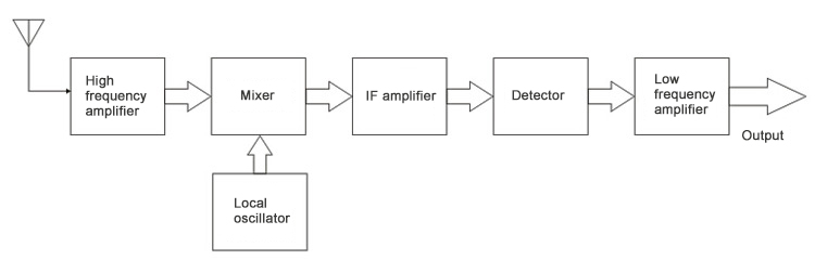 Diagrama de blocos do receptor super-heteródino
