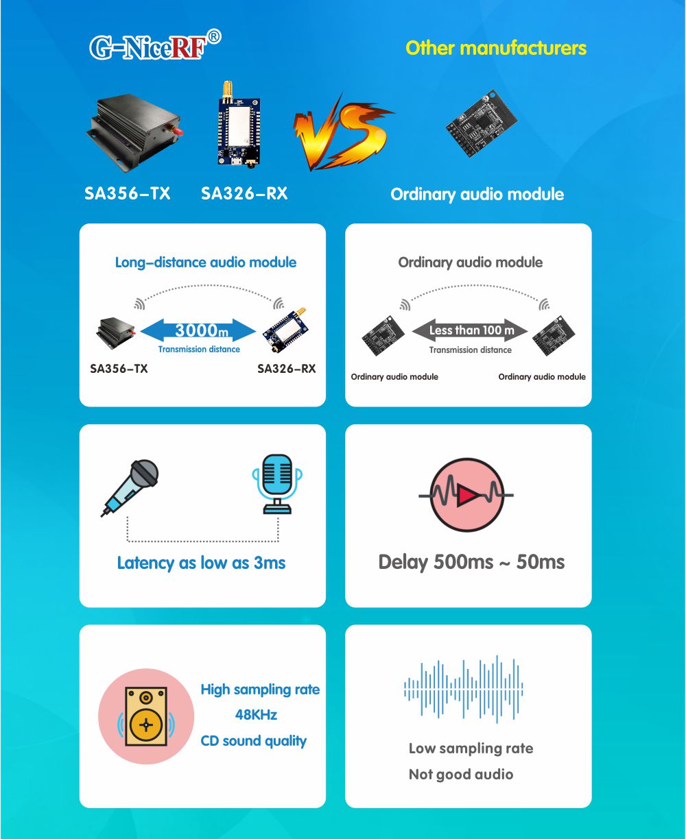 Vantagem do transmissor e receptor de áudio sem fio SA356-TX / SA326-RX