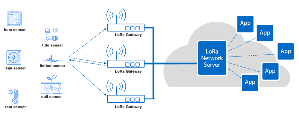 Arquitetura IoT LoRaWAN