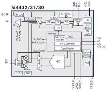 Diagrama de blocos de módulos integrados de chips Si4432
