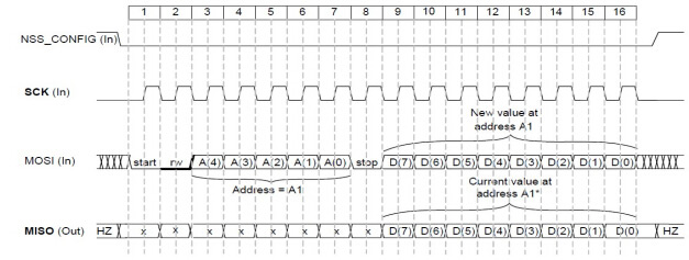 Figura 5: Tempo de gravação SPI do chip SX1212