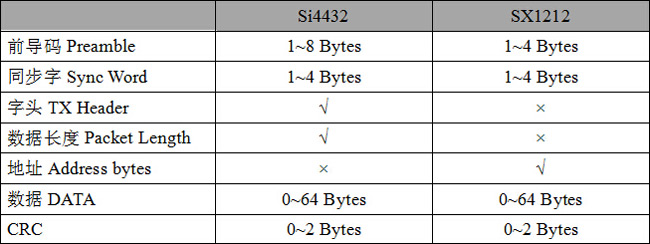Tabela 5: Comparação de formato de pacote Si4432 e SX1212