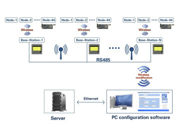 Sistema de monitoramento de sensor sem fio: an&aacute;lise da fun&ccedil;&atilde;o de upload cronometrado