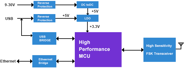 Diagrama de blocos do gateway de monitoramento de sensor IOT-G010