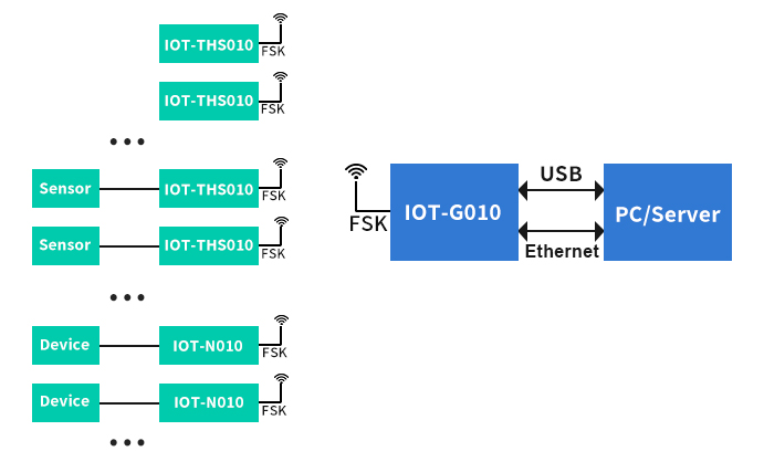 Diagrama de blocos do sistema de monitoramento de sensores