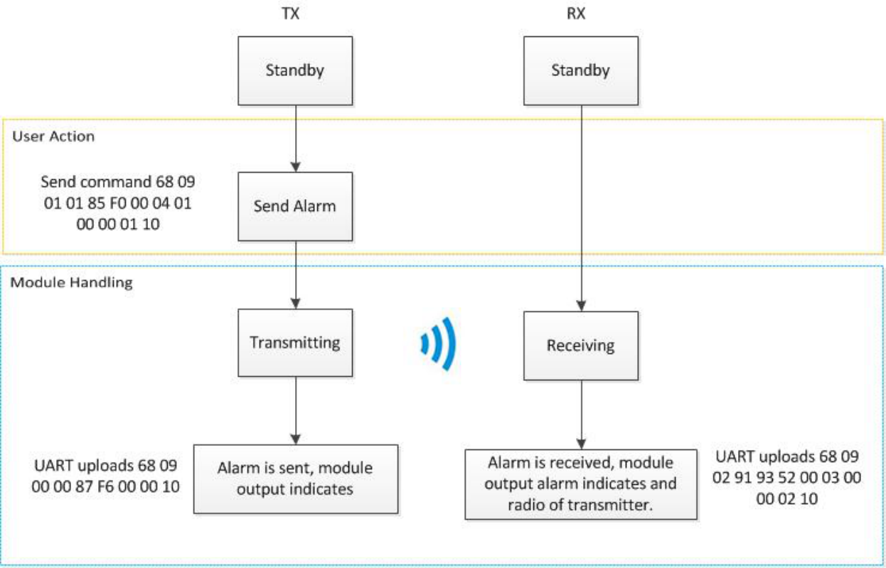 Fluxo de alarme de emergência DMR