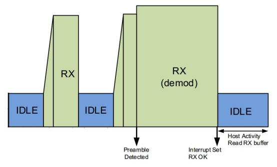 Diagrama de tempo do modo SNIFF (Sniff Receive) Diagrama de tempo do modo SNIFF (Sniff Receive)