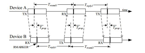 Diagrama de temporização DS-TWR (alcance bidirecional de dois lados) Diagrama de temporização DS-TWR (alcance bidirecional de dois lados)