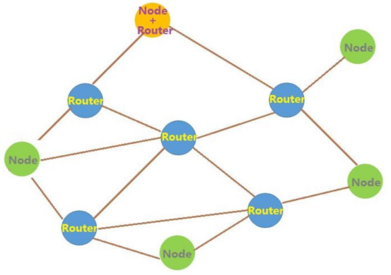 Diagrama esquemático de uma topologia de rede mesh