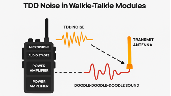 Diagrama ilustrando o ruído TDD proveniente do acoplamento da antena transmissora de um walkie-talkie no caminho do áudio, causando um som de "doodle-doodle-doodle". Diagrama ilustrando o ruído TDD proveniente do acoplamento da antena transmissora de um walkie-talkie no caminho do áudio, causando um som de "doodle-doodle-doodle".