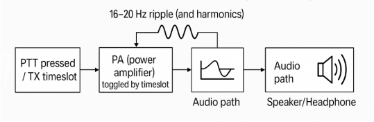 Diagrama de blocos mostrando o caminho do ruído TDD, onde a chave do PA (amplificador de potência) cria uma ondulação de 16-20 Hz que é injetada no caminho do áudio. Diagrama de blocos mostrando o caminho do ruído TDD, onde a chave do PA (amplificador de potência) cria uma ondulação de 16-20 Hz que é injetada no caminho do áudio.
