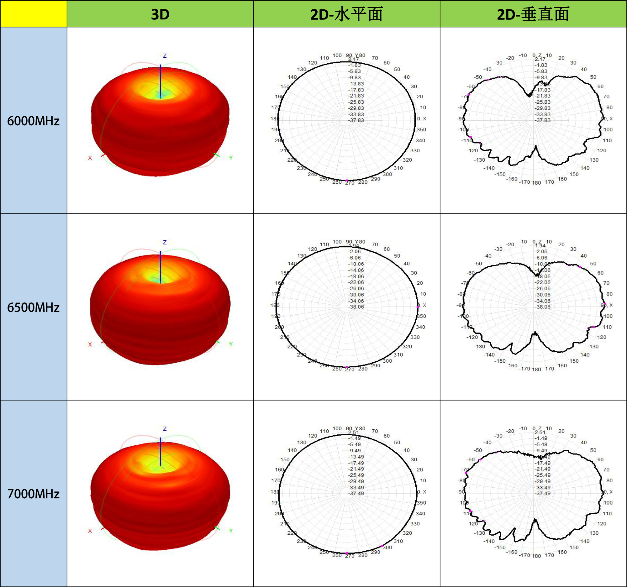 Diagrama de Padrão de Radiação da Antena de Haste Reta Omnidirecional de Banda Ultra Larga UWB - ZT50