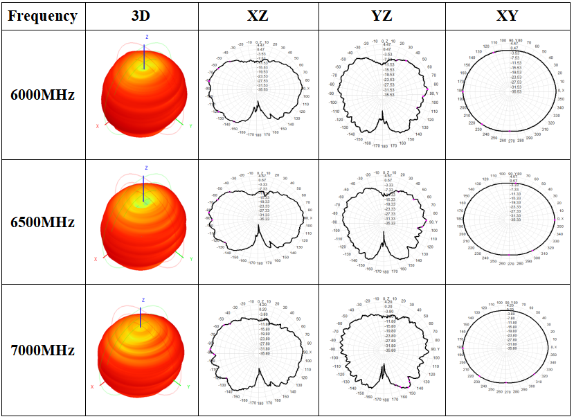 Diagrama de padrão de radiação da antena PCB omnidirecional UWB UWB - PCB - X