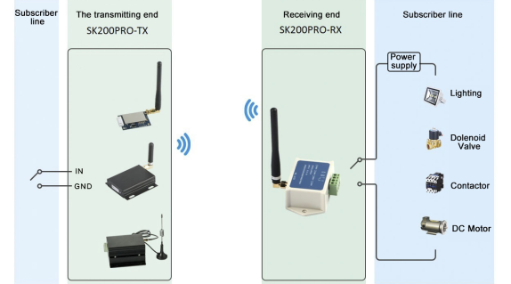 M&oacute;dulo de switch remoto de canal &uacute;nico de alta sensibilidade LoRa Spread Spectrum &ndash; Prote&ccedil;&atilde;o abrangente e sele&ccedil;&atilde;o multimodo