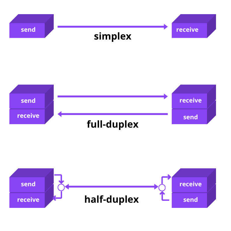 Comunica&ccedil;&atilde;o Full Duplex: Princ&iacute;pios T&eacute;cnicos, Modos e An&aacute;lise de Sistemas